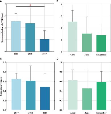 Exotic plants introduction changed soil nutrient cycle and symbiotic relationship with arbuscular mycorrhizal fungi in wetland ecological projects